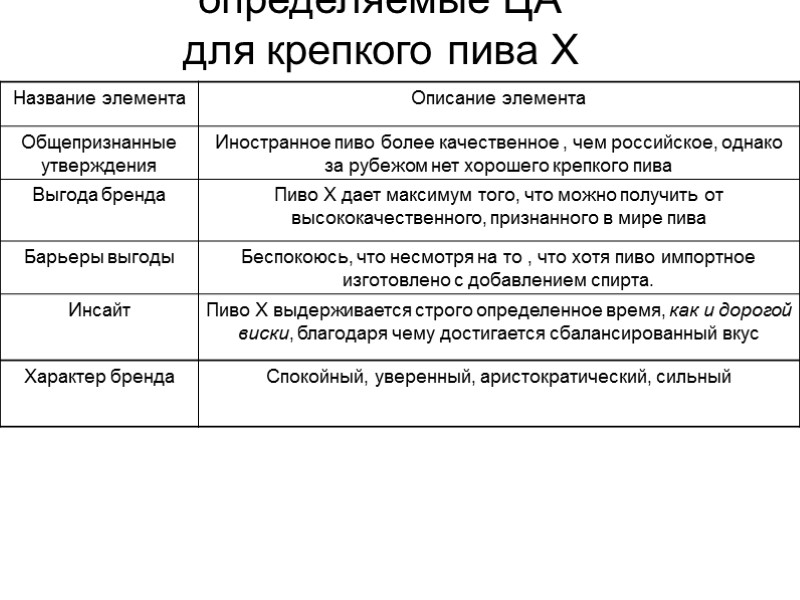 Элементы бренд-платформы определяемые ЦА для крепкого пива Х